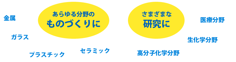 あらゆる分野のものづくりに、さまざまな研究に