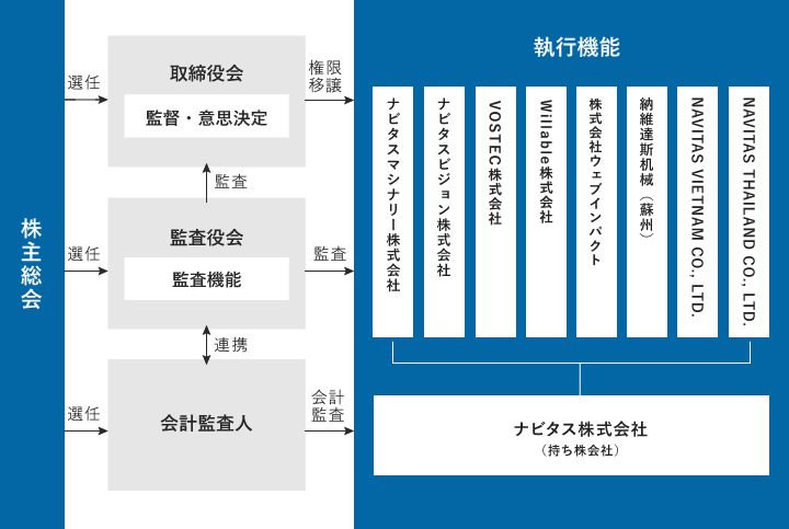 ナビタス株式会社 体制図