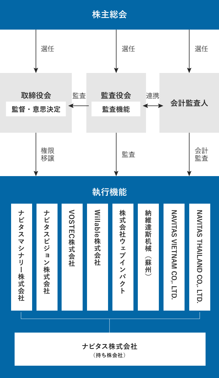 ナビタス株式会社 体制図