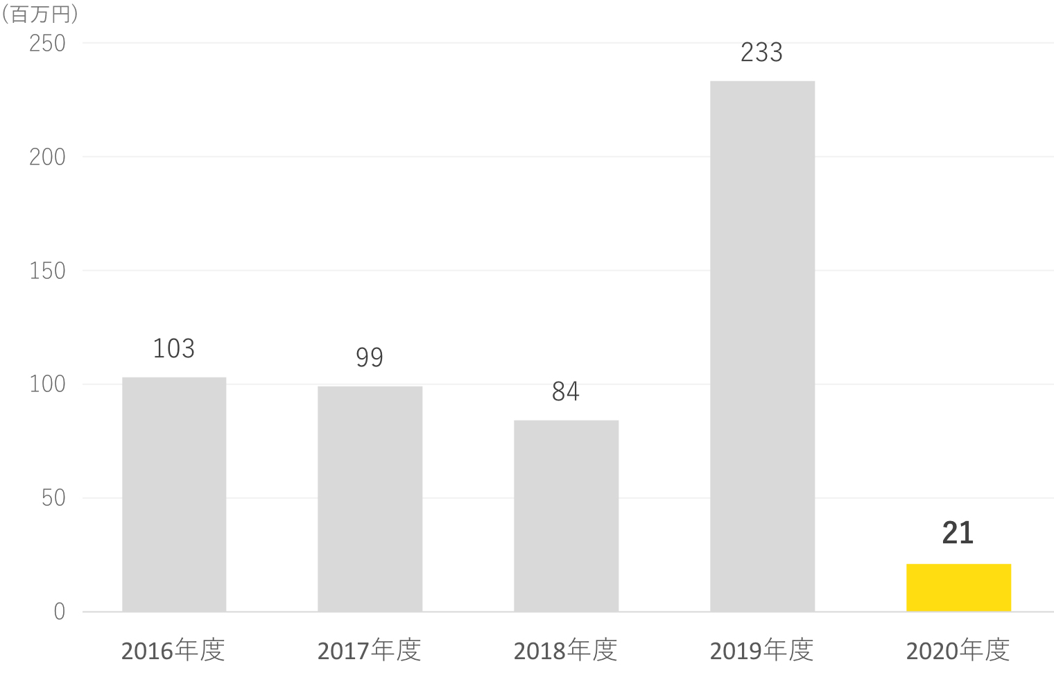 ナビタス株式会社 営業利益グラフ