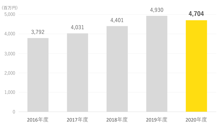 ナビタス株式会社 売上収益グラフ