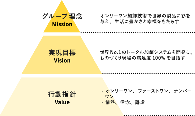 ナビタスグループ理念体系図
