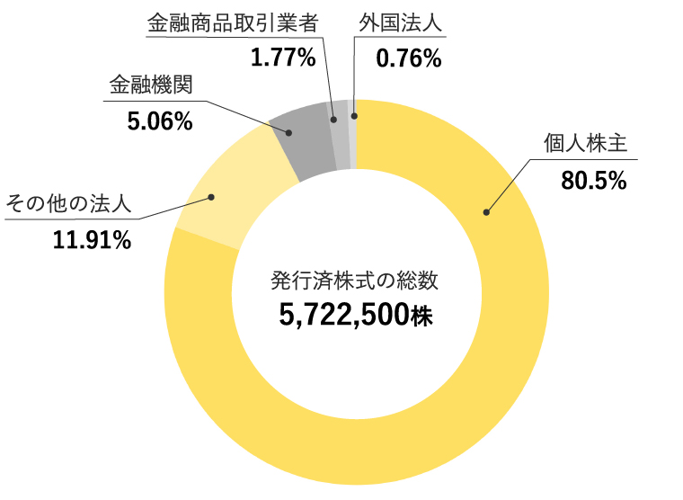 ナビタス株式会社 株式所有者別分布図