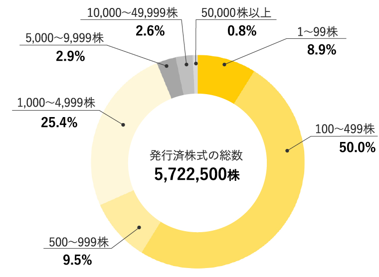 ナビタス株式会社 株式所有株数別分布図